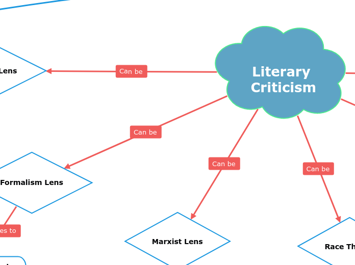 Literary Criticism Mind Map literary-theory-and-criticism-a-timeline-by-parbattie-khalawan-eng